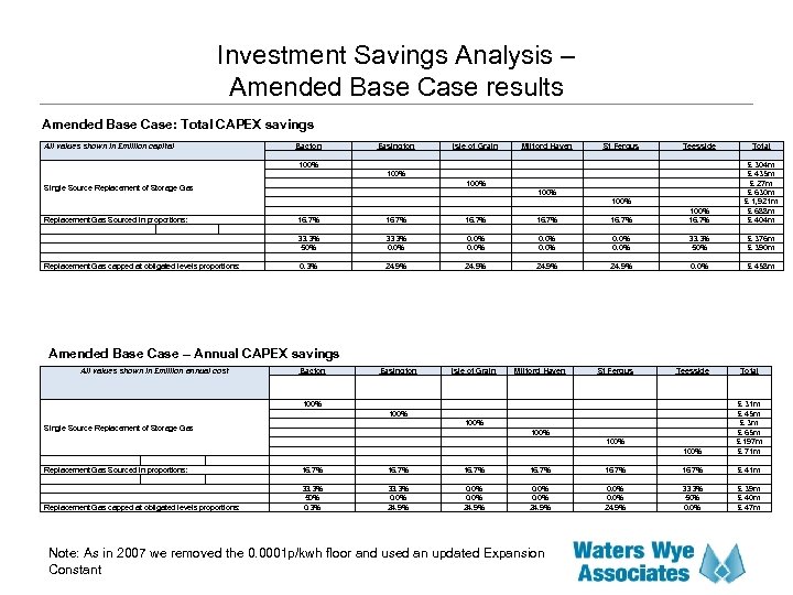 Investment Savings Analysis – Amended Base Case results Amended Base Case: Total CAPEX savings