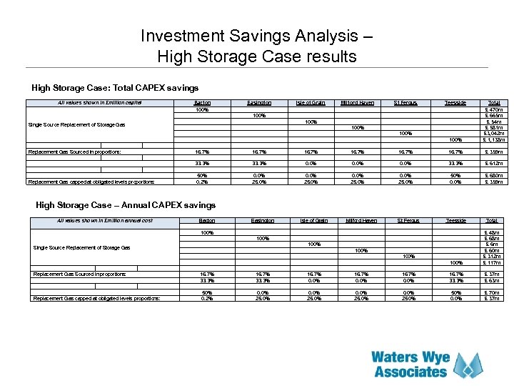 Investment Savings Analysis – High Storage Case results High Storage Case: Total CAPEX savings