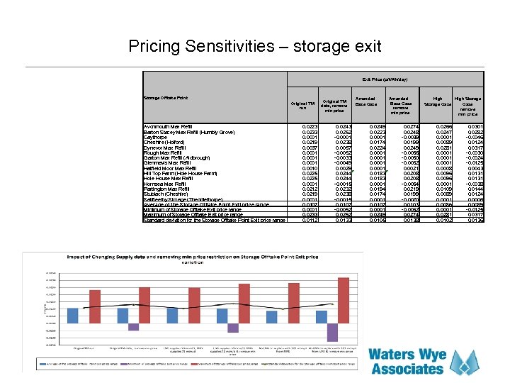 Pricing Sensitivities – storage exit Exit Price (p/k. Wh/day) Storage Offtake Point Original TM