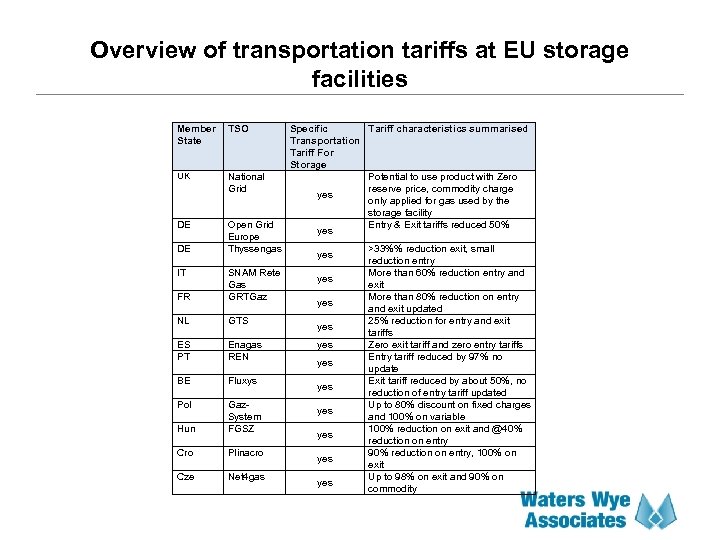 Overview of transportation tariffs at EU storage facilities Member State TSO UK National Grid