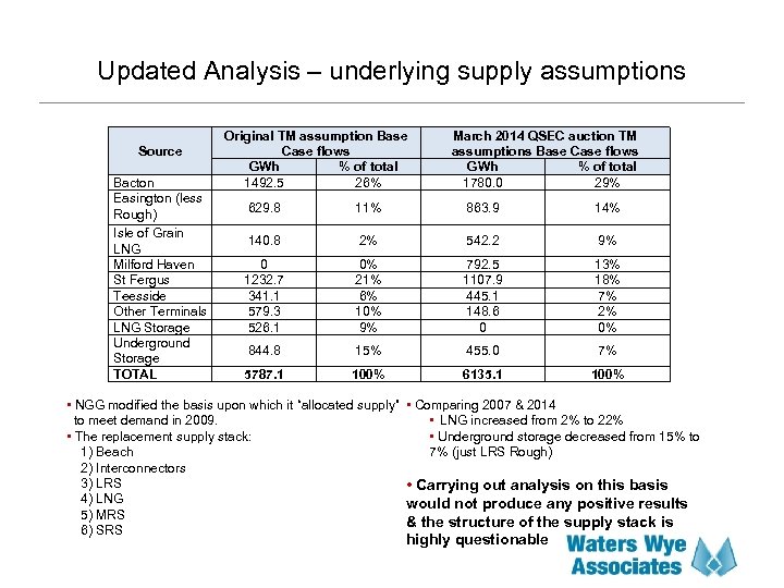 Updated Analysis – underlying supply assumptions Source Bacton Easington (less Rough) Isle of Grain