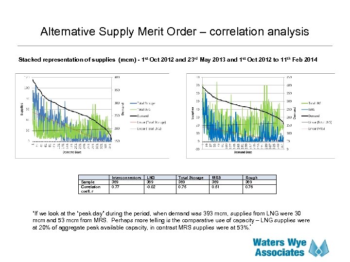 Alternative Supply Merit Order – correlation analysis Stacked representation of supplies (mcm) - 1