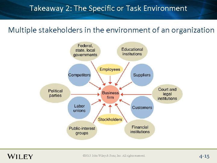 Place. Takeaway 2: The Specific or Task Environment Slide Title Text Here Multiple stakeholders