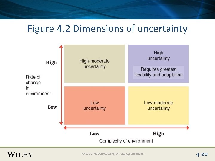 Place Slide Title Text Here Figure 4. 2 Dimensions of uncertainty © 2013 John