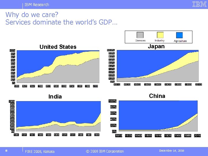IBM Research Why do we care? Services dominate the world’s GDP… Japan United States