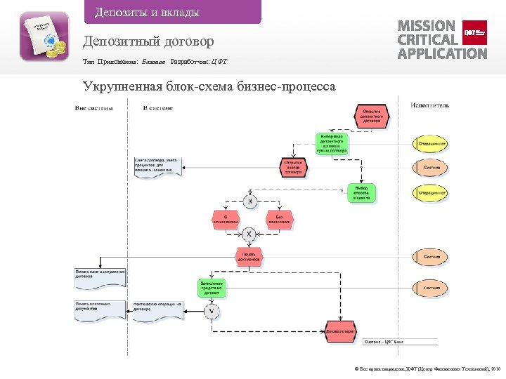 Депозиты и вклады Депозитный договор Тип Приложения: Базовое Разработчик: ЦФТ Укрупненная блок-схема бизнес-процесса ©