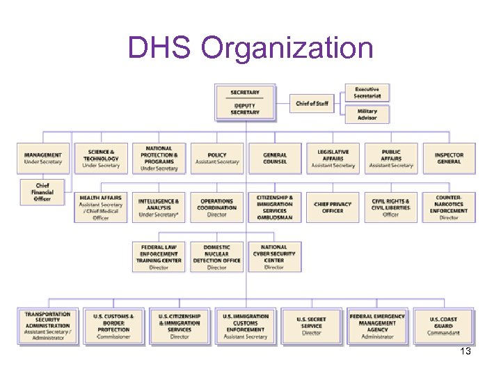 DHS Organization 13 