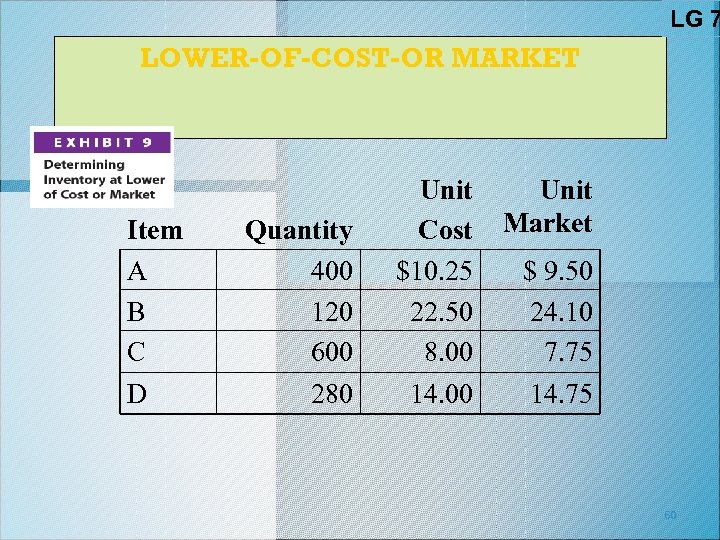 LG 7 LOWER-OF-COST-OR MARKET Item A B C D Quantity 400 120 600 280
