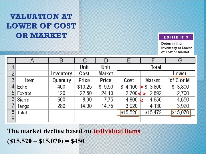 VALUATION AT LOWER OF COST OR MARKET > < The market decline based on