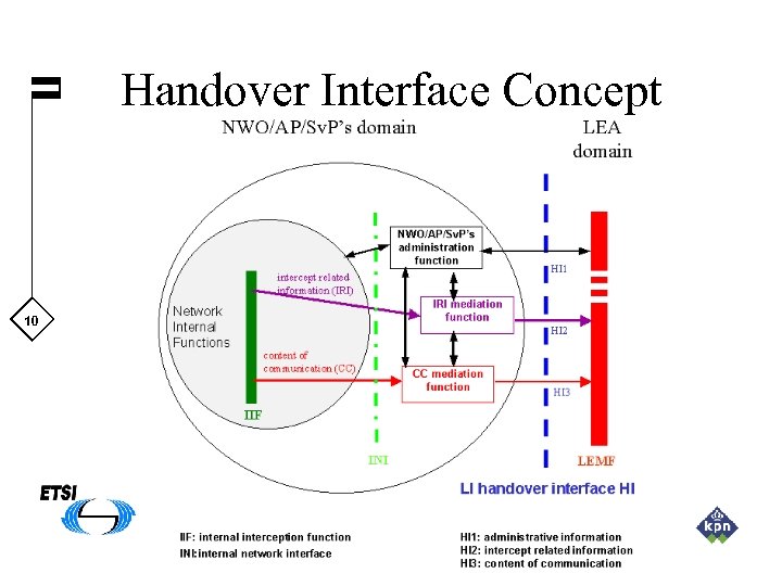 Handover Interface Concept 10 