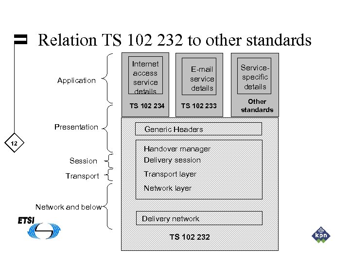 Relation TS 102 232 to other standards Application Internet access service details TS 102