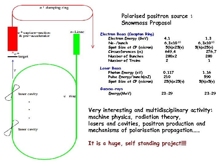Polarised positron source : Snowmass Proposal Electron Beam (Compton Ring) Electron Energy (Ge. V)