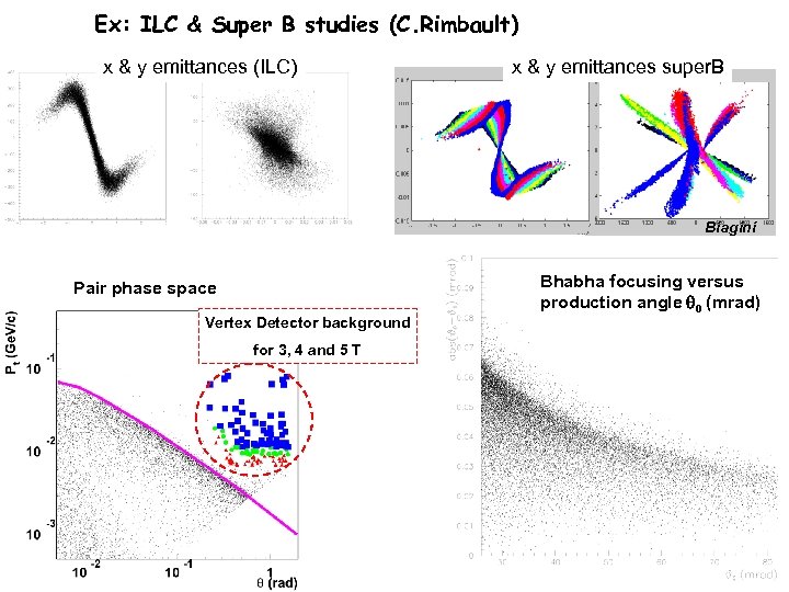 Ex: ILC & Super B studies (C. Rimbault) x & y emittances (ILC) x