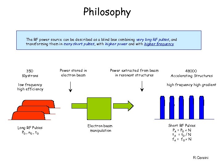 Philosophy The RF power source can be described as a blind box combining very