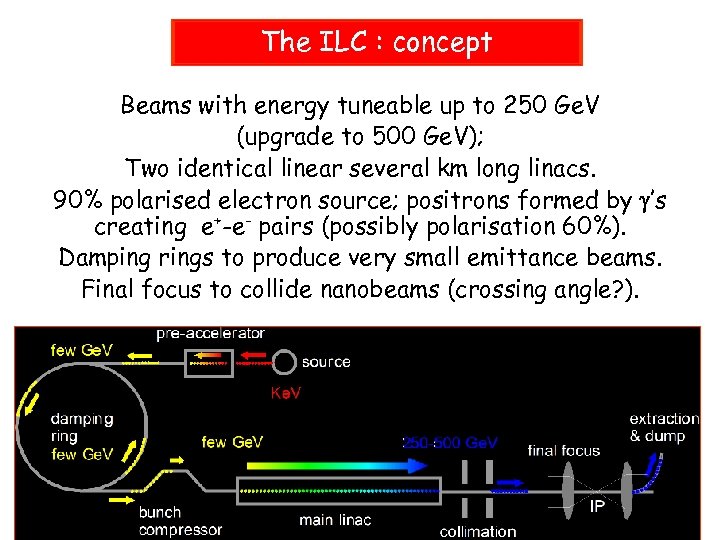 The ILC : concept Beams with energy tuneable up to 250 Ge. V (upgrade