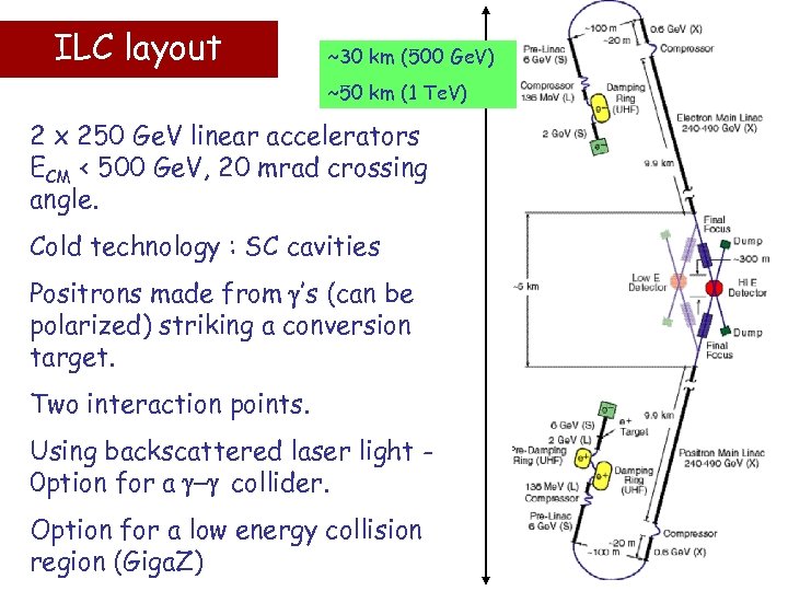 ILC layout ~30 km (500 Ge. V) ~50 km (1 Te. V) 2 x