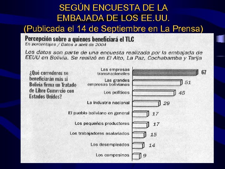 SEGÚN ENCUESTA DE LA EMBAJADA DE LOS EE. UU. (Publicada el 14 de Septiembre