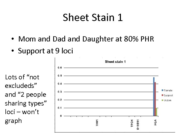 Sheet Stain 1 • Mom and Dad and Daughter at 80% PHR • Support