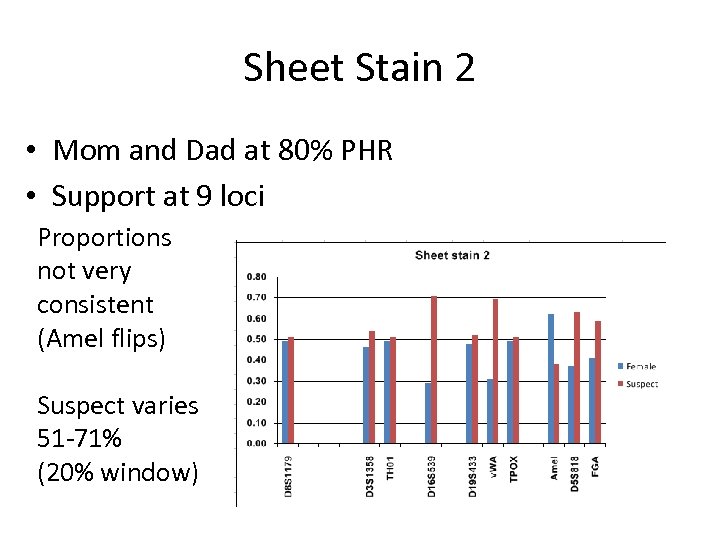 Sheet Stain 2 • Mom and Dad at 80% PHR • Support at 9