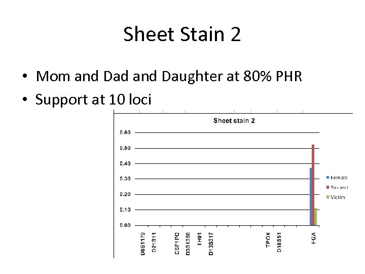 Sheet Stain 2 • Mom and Dad and Daughter at 80% PHR • Support