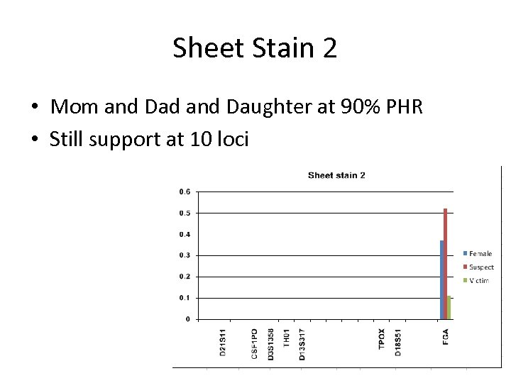 Sheet Stain 2 • Mom and Dad and Daughter at 90% PHR • Still