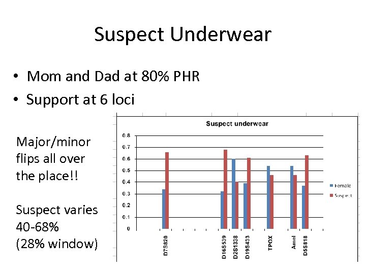 Suspect Underwear • Mom and Dad at 80% PHR • Support at 6 loci