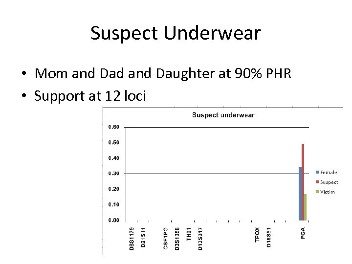 Suspect Underwear • Mom and Dad and Daughter at 90% PHR • Support at