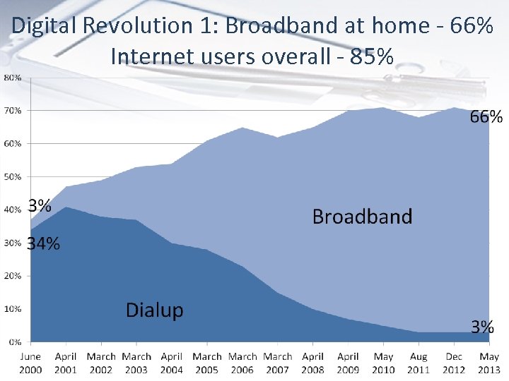 Digital Revolution 1: Broadband at home - 66% Internet users overall - 85% 