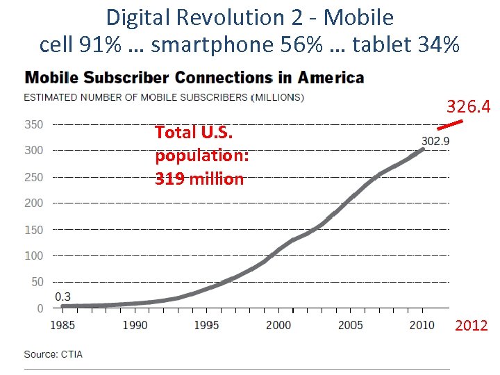 Digital Revolution 2 - Mobile cell 91% … smartphone 56% … tablet 34% 326.