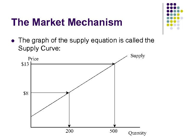 The Market Mechanism l The graph of the supply equation is called the Supply