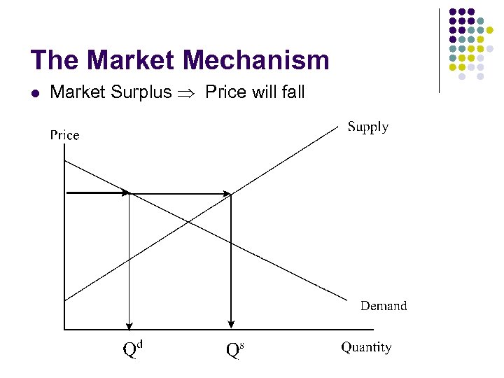 The Market Mechanism l Market Surplus Price will fall 