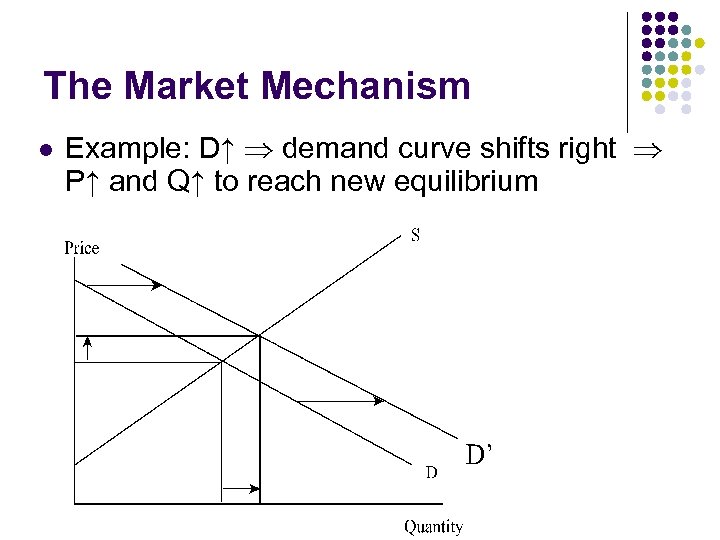 The Market Mechanism l Example: D↑ demand curve shifts right P↑ and Q↑ to