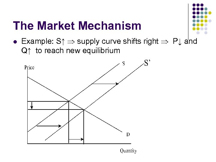 The Market Mechanism l Example: S↑ supply curve shifts right P↓ and Q↑ to