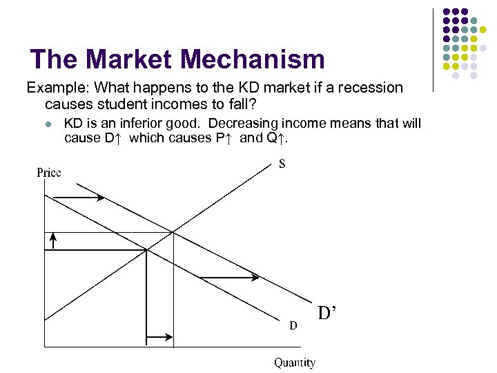 The Market Mechanism Example: What happens to the KD market if a recession causes