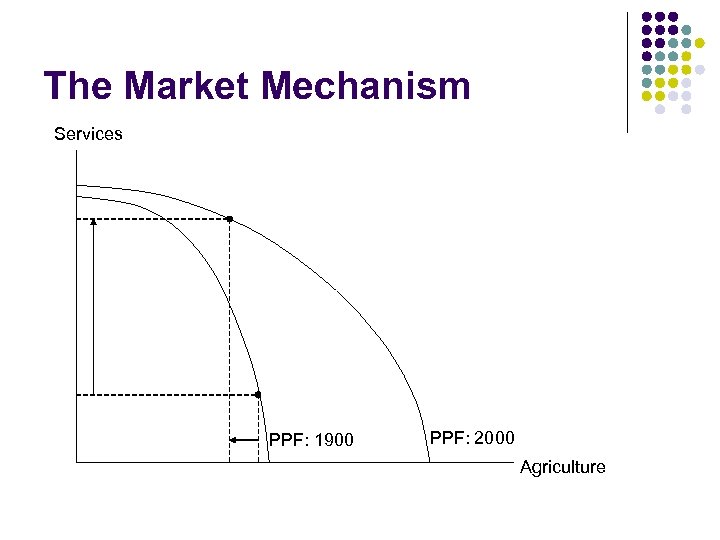 The Market Mechanism Services PPF: 1900 PPF: 2000 Agriculture 