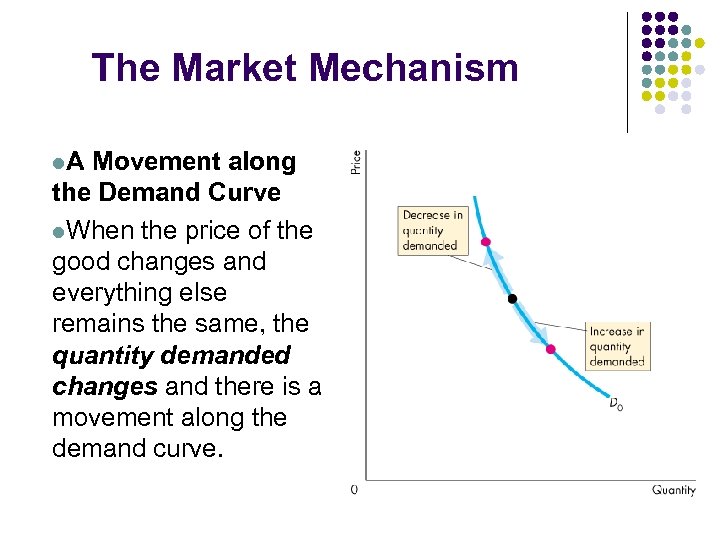 The Market Mechanism l. A Movement along the Demand Curve l. When the price