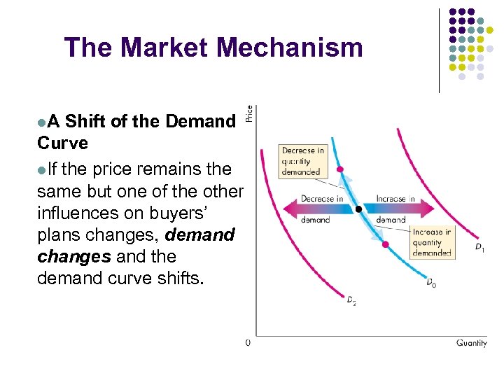 The Market Mechanism l. A Shift of the Demand Curve l. If the price