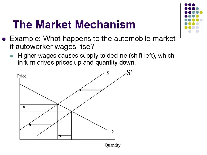 The Market Mechanism l Example: What happens to the automobile market if autoworker wages