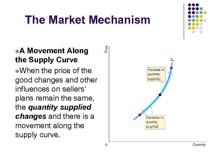 The Market Mechanism l. A Movement Along the Supply Curve l. When the price