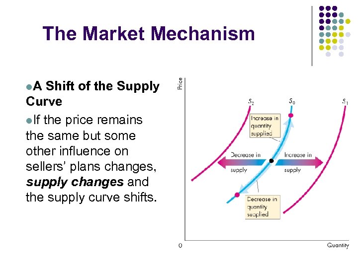 The Market Mechanism l. A Shift of the Supply Curve l. If the price