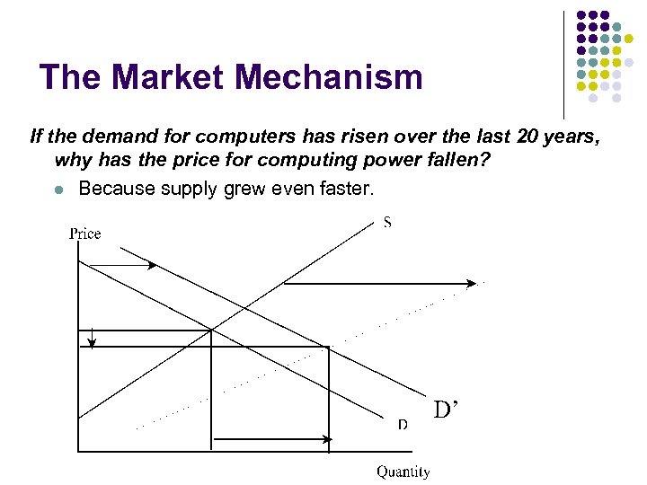 The Market Mechanism If the demand for computers has risen over the last 20