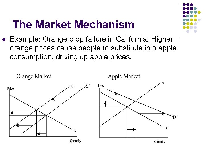 The Market Mechanism l Example: Orange crop failure in California. Higher orange prices cause