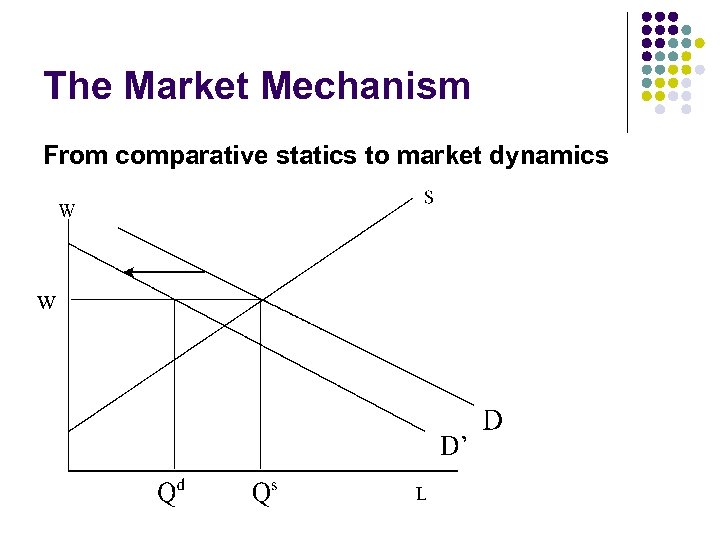 The Market Mechanism From comparative statics to market dynamics 