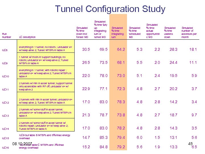 Tunnel Configuration Study Simulated % time down incl forced MD Simulated % time fully