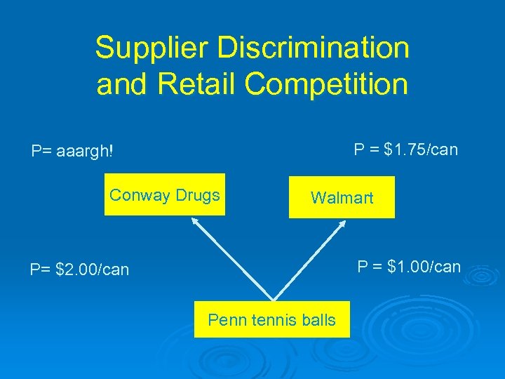 Supplier Discrimination and Retail Competition P = $1. 75/can P= aaargh! Conway Drugs Walmart