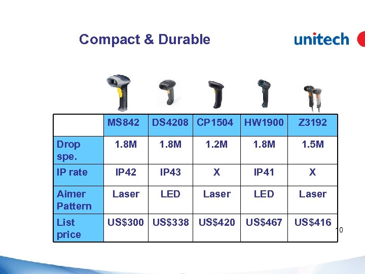 Compact & Durable MS 842 DS 4208 CP 1504 HW 1900 Z 3192 Drop