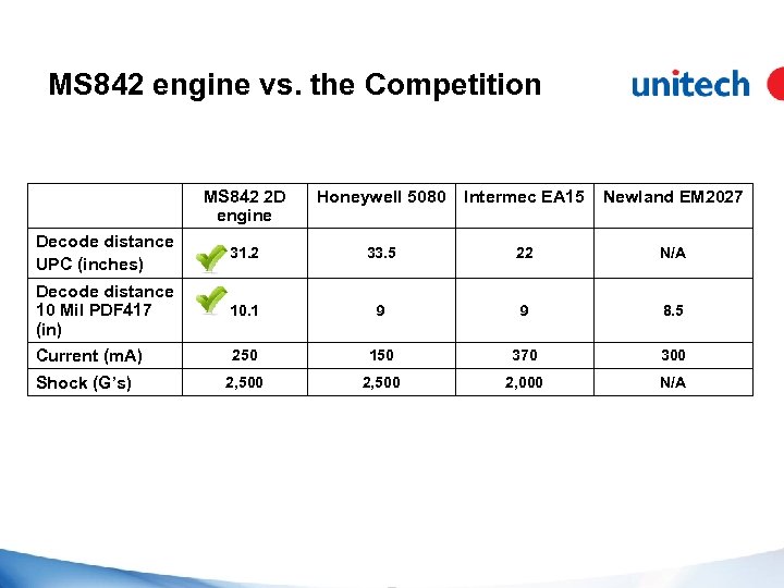 MS 842 engine vs. the Competition MS 842 2 D engine Honeywell 5080 Intermec