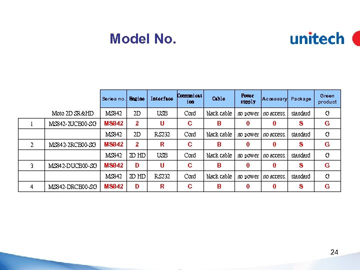 Model No. Series no. Engine Interface Communicat ion Moto 2 D SR&HD MS 842