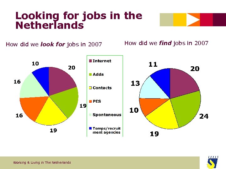 Looking for jobs in the Netherlands How did we look for jobs in 2007