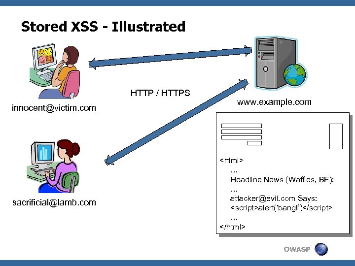 Stored XSS - Illustrated HTTP / HTTPS innocent@victim. com sacrificial@lamb. com www. example. com